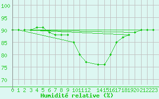 Courbe de l'humidit relative pour Bedford