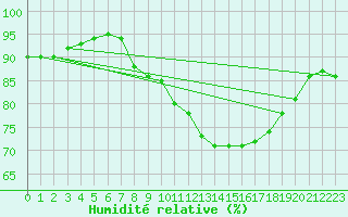 Courbe de l'humidit relative pour Pointe de Chassiron (17)