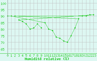 Courbe de l'humidit relative pour Villafranca