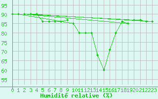 Courbe de l'humidit relative pour Pian Rosa (It)