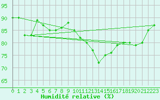 Courbe de l'humidit relative pour Strasbourg (67)