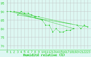 Courbe de l'humidit relative pour Weybourne