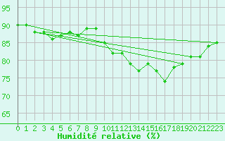 Courbe de l'humidit relative pour Orschwiller (67)