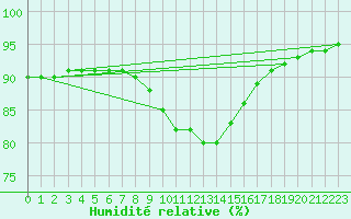 Courbe de l'humidit relative pour Cap Pertusato (2A)