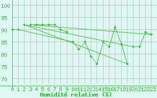 Courbe de l'humidit relative pour Millau (12)