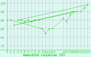 Courbe de l'humidit relative pour Aberdaron