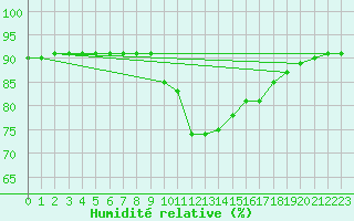 Courbe de l'humidit relative pour Le Luc (83)
