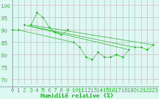 Courbe de l'humidit relative pour Pembrey Sands