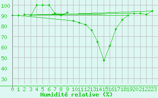 Courbe de l'humidit relative pour Villardeciervos