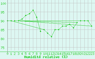 Courbe de l'humidit relative pour Vieste