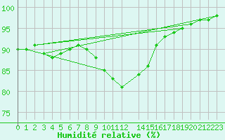 Courbe de l'humidit relative pour Dudince