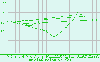 Courbe de l'humidit relative pour Constance (All)