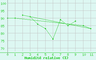 Courbe de l'humidit relative pour Pietarsaari Kallan