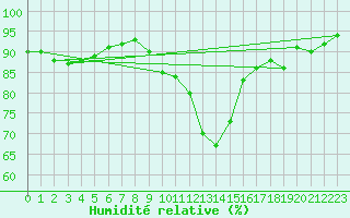 Courbe de l'humidit relative pour Paris - Montsouris (75)