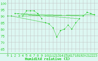Courbe de l'humidit relative pour Gurteen