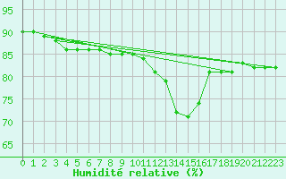 Courbe de l'humidit relative pour Brignogan (29)