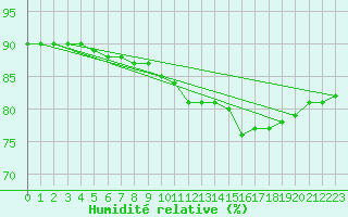 Courbe de l'humidit relative pour Fameck (57)