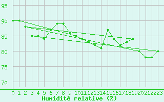 Courbe de l'humidit relative pour Triel-sur-Seine (78)