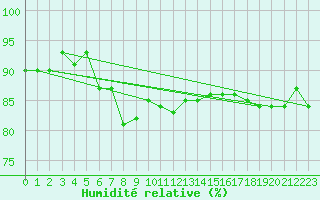 Courbe de l'humidit relative pour Porkalompolo