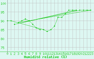 Courbe de l'humidit relative pour Kise Pa Hedmark