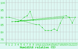 Courbe de l'humidit relative pour Ancona