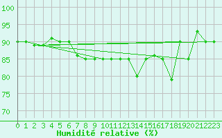 Courbe de l'humidit relative pour Trapani / Birgi