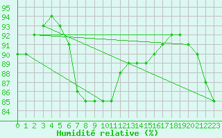 Courbe de l'humidit relative pour la bouée 62127