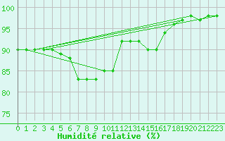 Courbe de l'humidit relative pour Capo Caccia