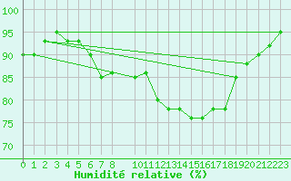 Courbe de l'humidit relative pour Capo Caccia