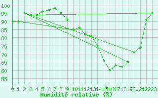 Courbe de l'humidit relative pour Saint-Igneuc (22)