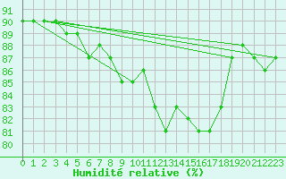 Courbe de l'humidit relative pour Dunkerque (59)