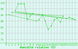 Courbe de l'humidit relative pour Deuselbach