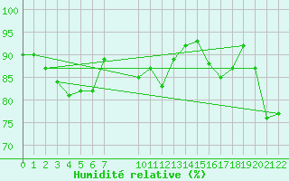 Courbe de l'humidit relative pour Lindesnes Fyr