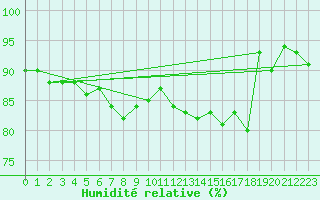 Courbe de l'humidit relative pour Lignerolles (03)