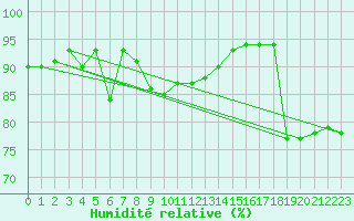 Courbe de l'humidit relative pour Capo Caccia