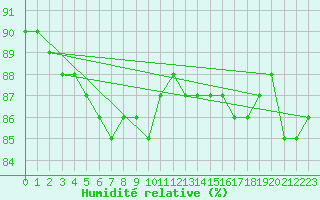Courbe de l'humidit relative pour Pasvik