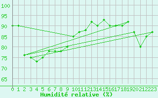 Courbe de l'humidit relative pour Capo Caccia