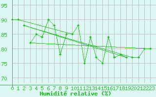 Courbe de l'humidit relative pour Latnivaara
