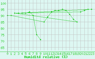 Courbe de l'humidit relative pour Viana Do Castelo-Chafe