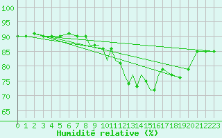 Courbe de l'humidit relative pour Casement Aerodrome