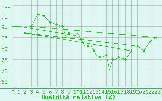 Courbe de l'humidit relative pour Casement Aerodrome