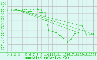 Courbe de l'humidit relative pour Arenys de Mar