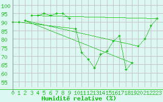 Courbe de l'humidit relative pour Saint-Dizier (52)