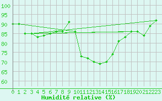 Courbe de l'humidit relative pour Herstmonceux (UK)