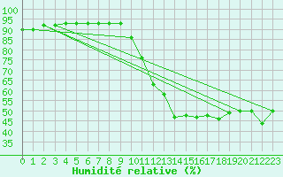 Courbe de l'humidit relative pour Sorgues (84)