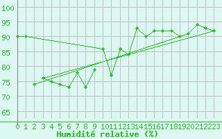 Courbe de l'humidit relative pour Alpinzentrum Rudolfshuette