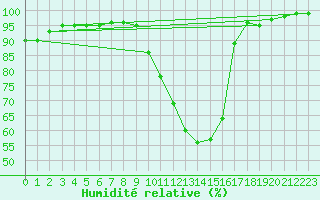 Courbe de l'humidit relative pour Le Mans (72)