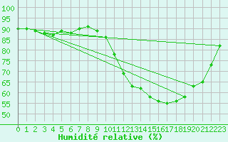 Courbe de l'humidit relative pour Agen (47)