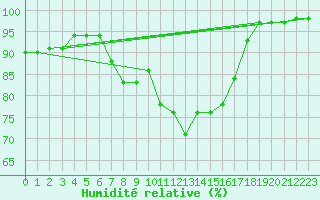 Courbe de l'humidit relative pour Dippoldiswalde-Reinb
