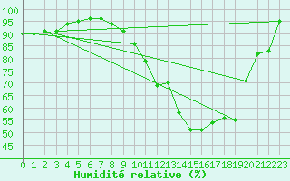 Courbe de l'humidit relative pour Rochefort Saint-Agnant (17)